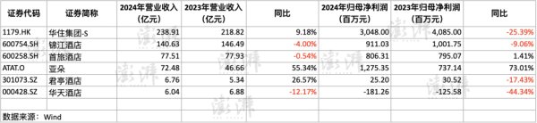 配资行业排名 2024年境内酒店住宿行业指标同比下滑：酒店行业传统增长模式面临挑战