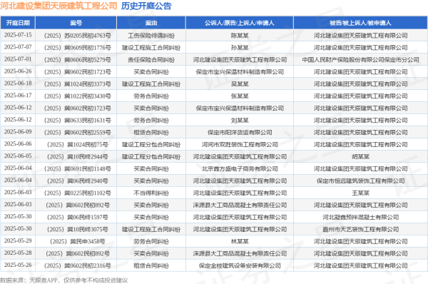 正规配资平台官方 河北建设集团天辰建筑工程公司作为被告/被上诉人的1起涉及建设工程分包合同纠纷的诉讼将于2025年6月6日开庭