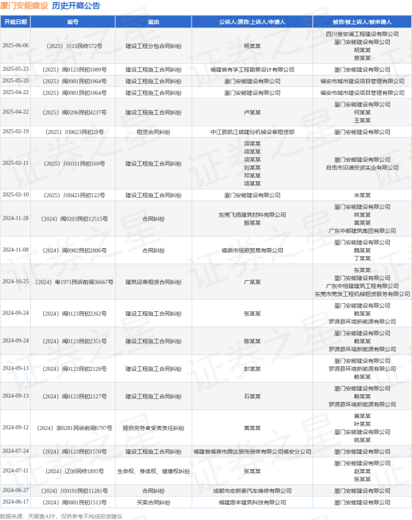 股票配资世界 厦门安能建设作为被告/被上诉人的1起涉及建设工程分包合同纠纷的诉讼将于2025年6月6日开庭