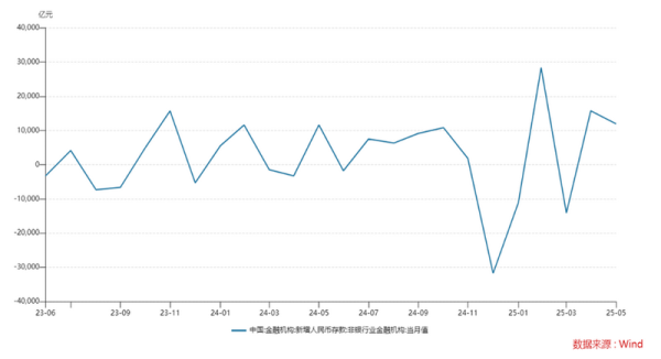 股市配资app官网 降息推动“存款搬家”效应，5月非银存款创近十年同期新高